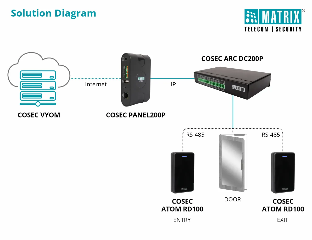 Matrix Access Controller Strengthening Office Security for an Indian Gaming Leader with Matrix’s ...
